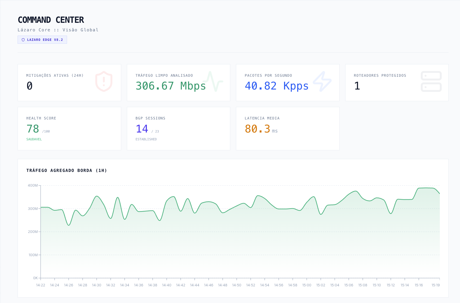 Lázaro Command Center — visão global de tráfego e métricas