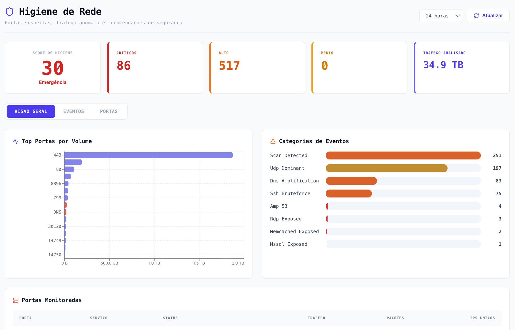 Higiene de Rede — score, eventos e portas monitoradas