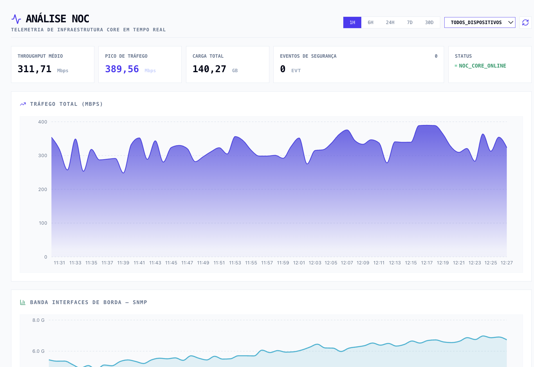 Análise NOC — telemetria de infraestrutura em tempo real